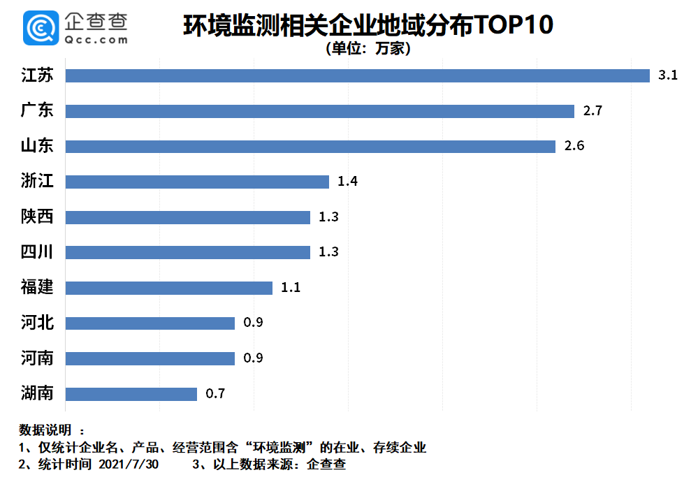 江苏企业最多，广东、山东其次.png